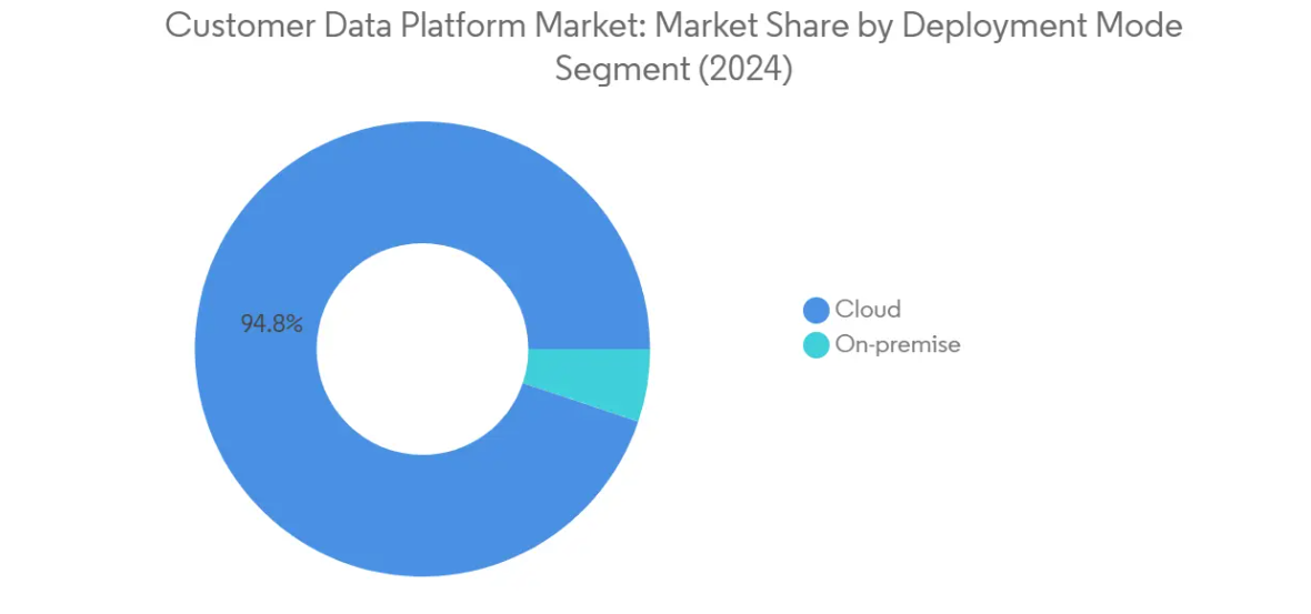 Market Analysis of Customer Data Platform Market: Chart for By Deployment Mode